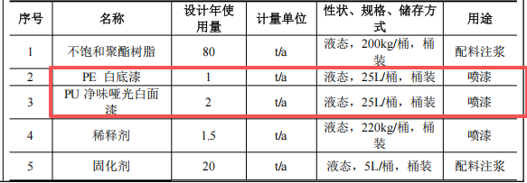 监利森扬饰品100万元涂料配套项目投产，年产树脂饰品100吨
