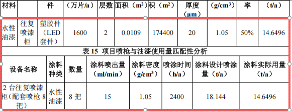 弘泽塑胶50万技术改造涂料项目,年产塑胶件增至1600万
