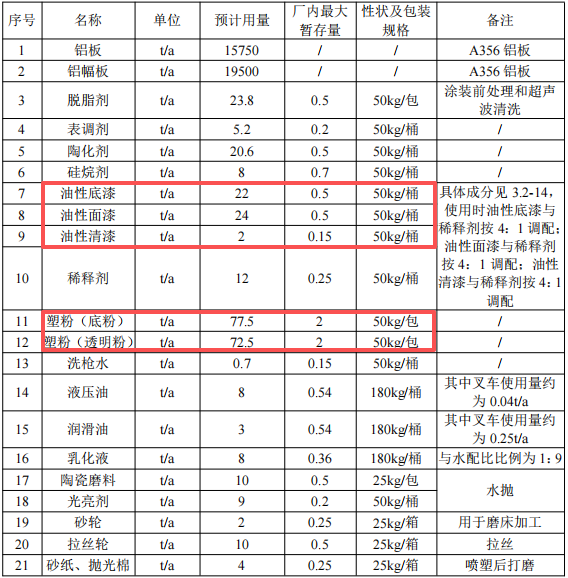 浙江风驰1.64亿元粉末涂料项目技改落地 年产能达155万只铝轮