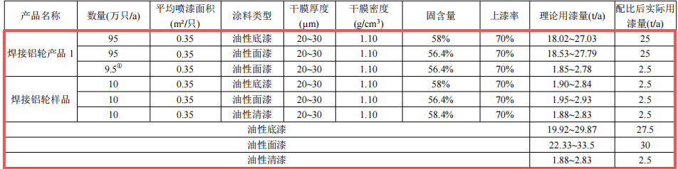 浙江风驰1.64亿元粉末涂料项目技改落地 年产能达155万只铝轮