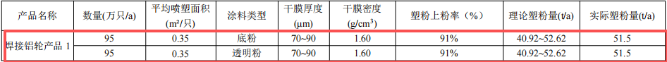 浙江风驰1.64亿元粉末涂料项目技改落地 年产能达155万只铝轮