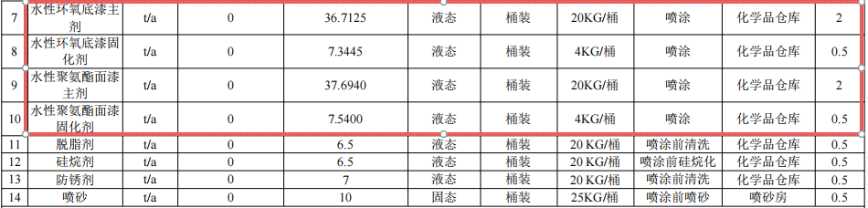 株齿2500万元系统技改涂料项目,年产16万台特种传动器
