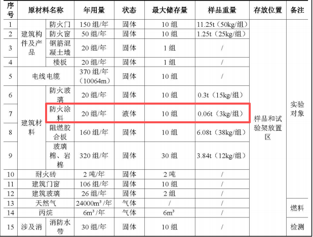 裕恒检测200万涂料项目配套实验室落地,年检测能力达1382组