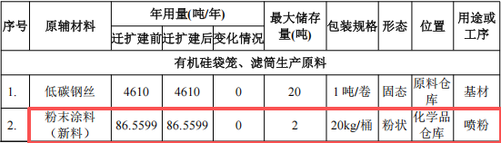 志远环保7000万粉末涂料项目产线落地，年产5000吨除尘设备