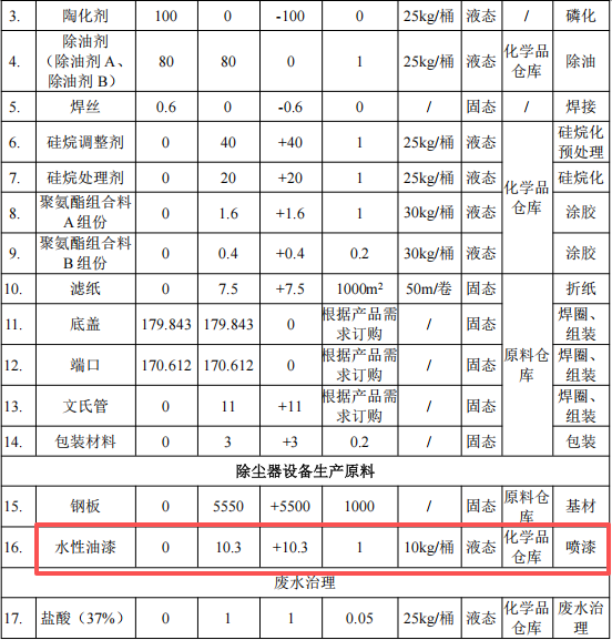 志远环保7000万粉末涂料项目产线落地，年产5000吨除尘设备