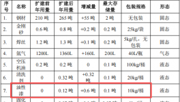 衡达金属100万涂料项目扩容，年产金属制品增至250吨