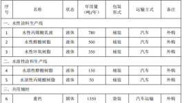 长顺县投资2000万元建设8000吨粉末涂料项目生产基地