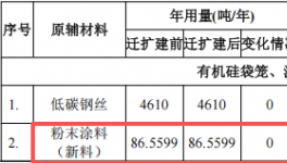 志远环保7000万粉末涂料项目产线落地，年产5000吨除尘设备