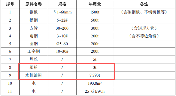 海泰电气700万粉末涂料项目,年产30000件变压器铁芯夹件