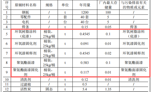 百塑机械100万粉末涂料项目投产，年产能40台吹塑机