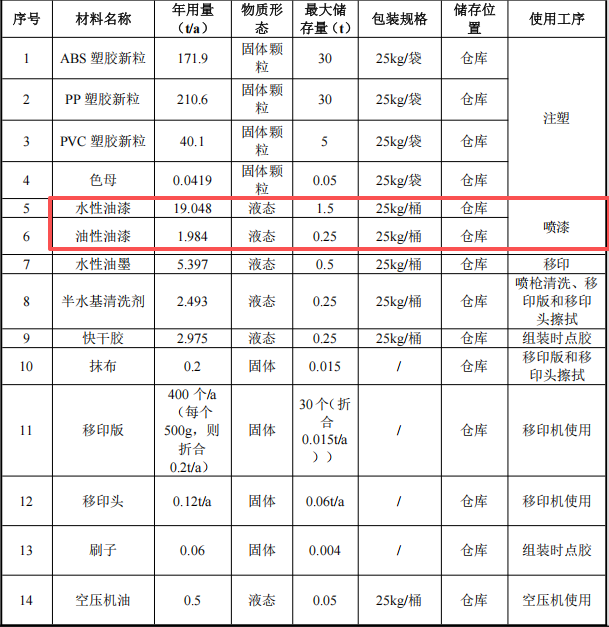 恒森旺玩具500万涂料项目产线投产，年产能595万件塑胶玩具
