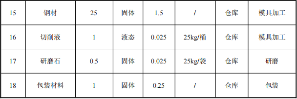 恒森旺玩具500万涂料项目产线投产，年产能595万件塑胶玩具