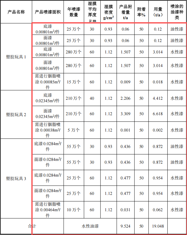 恒森旺玩具500万涂料项目产线投产，年产能595万件塑胶玩具