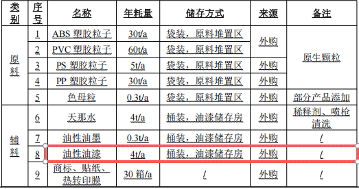 新起点玩具500万涂料项目，打造高端潮玩手办制造基地