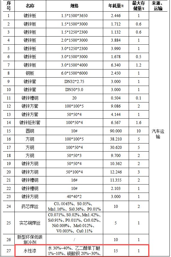 旭广智能2000万环保涂料项目，年产能达715台风机设备