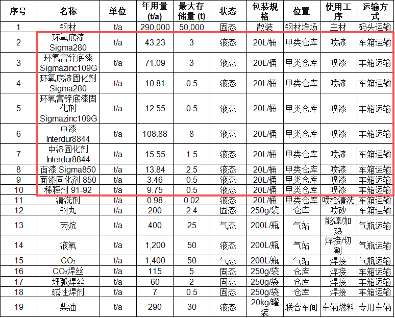 25亿元蓝水装备制造基地启动，配套大型环保涂料项目