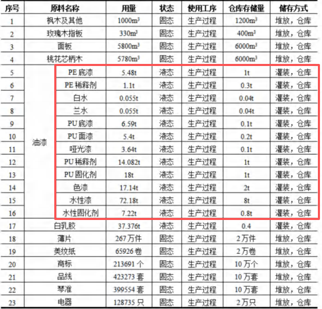 声凯乐器2亿元涂料项目，年产能达30万把高端吉他