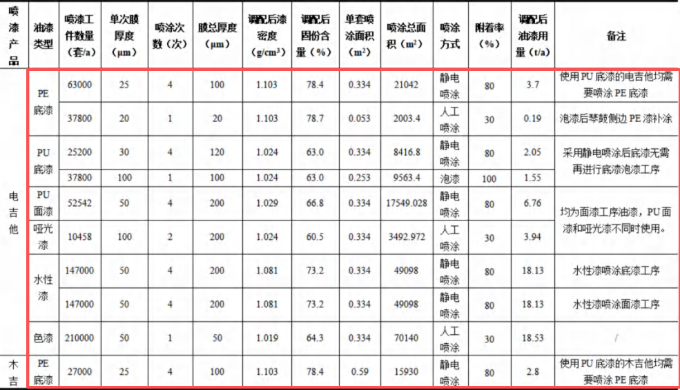声凯乐器2亿元涂料项目，年产能达30万把高端吉他
