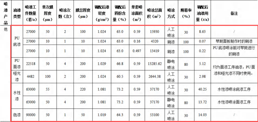 声凯乐器2亿元涂料项目，年产能达30万把高端吉他