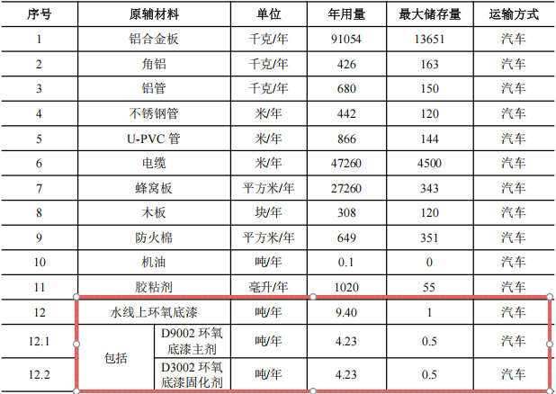 赛尔威游艇2亿元涂料项目，年产5艘全铝合金游艇