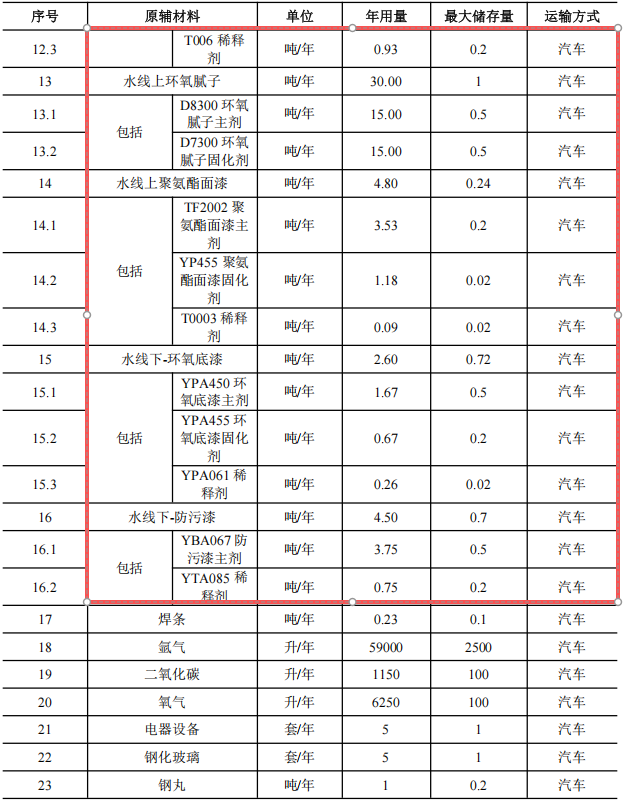 赛尔威游艇2亿元涂料项目，年产5艘全铝合金游艇