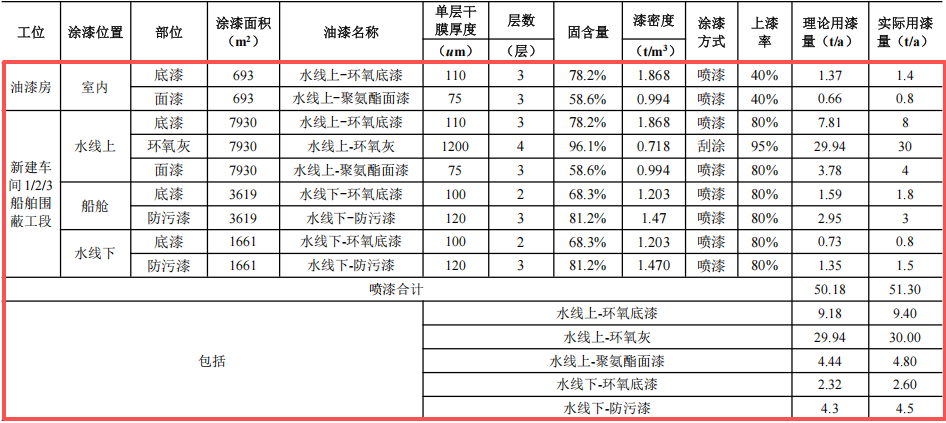 赛尔威游艇2亿元涂料项目，年产5艘全铝合金游艇