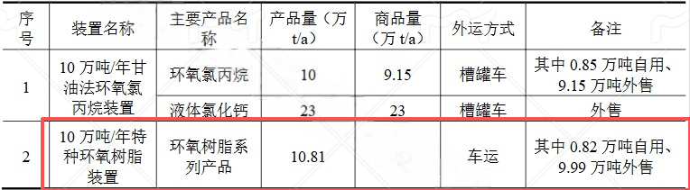 环洋兴华7.16亿环氧树脂项目投产 年产能10万吨服务粉末涂料