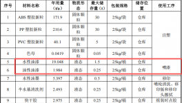 恒森旺玩具500万涂料项目产线投产，年产能595万件塑胶玩具