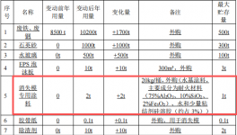 投资800万元铸造涂料项目启动，年产能突破10000吨