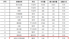 赛尔威游艇2亿元涂料项目，年产5艘全铝合金游艇