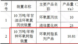 环洋兴华7.16亿环氧树脂项目投产 年产能10万吨服务粉末涂料