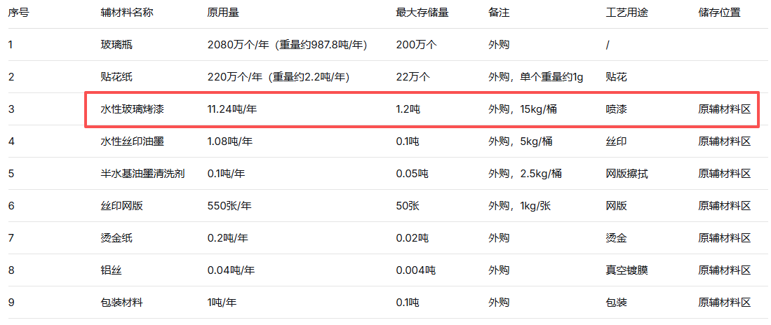 北辰玻璃200万元涂料项目，年产能达2070万个玻璃瓶
