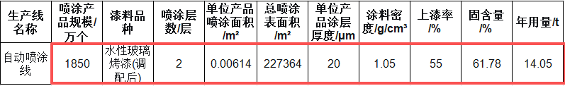 北辰玻璃200万元涂料项目，年产能达2070万个玻璃瓶