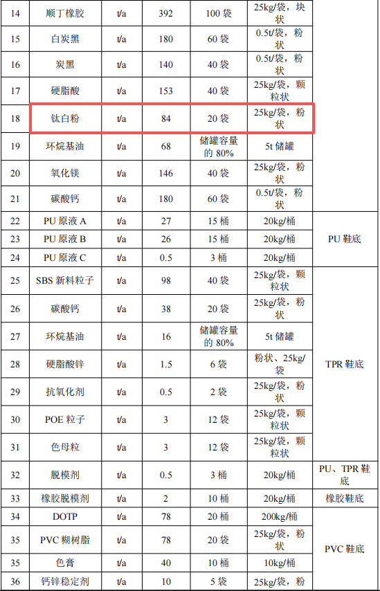 龙兴开泰2000万粉末涂料项目，年产能达1300万双鞋底