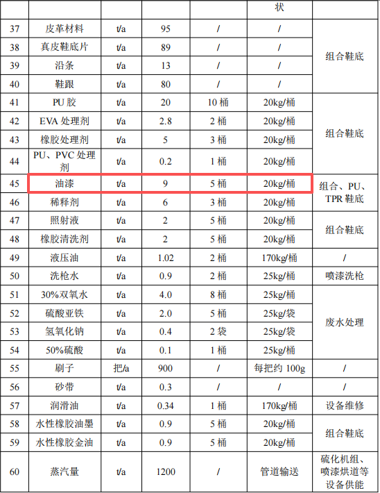 龙兴开泰2000万粉末涂料项目，年产能达1300万双鞋底
