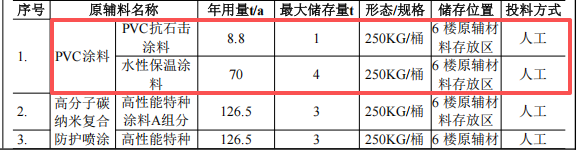 颢盈新能源300万涂料项目,年产22万件汽车护板