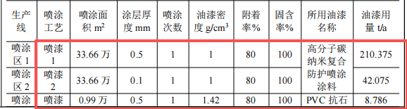 颢盈新能源300万涂料项目,年产22万件汽车护板