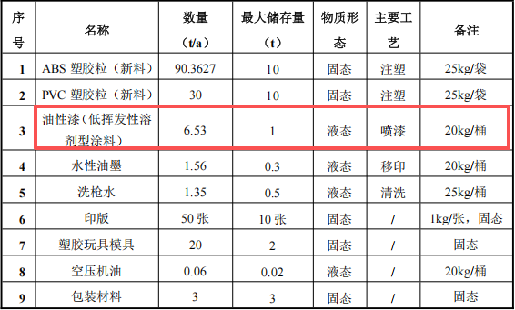 翔宽塑胶100万涂料项目,年产能达120万件塑胶玩具