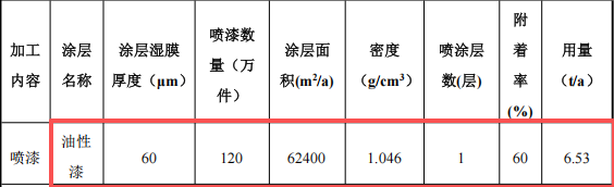 翔宽塑胶100万涂料项目,年产能达120万件塑胶玩具