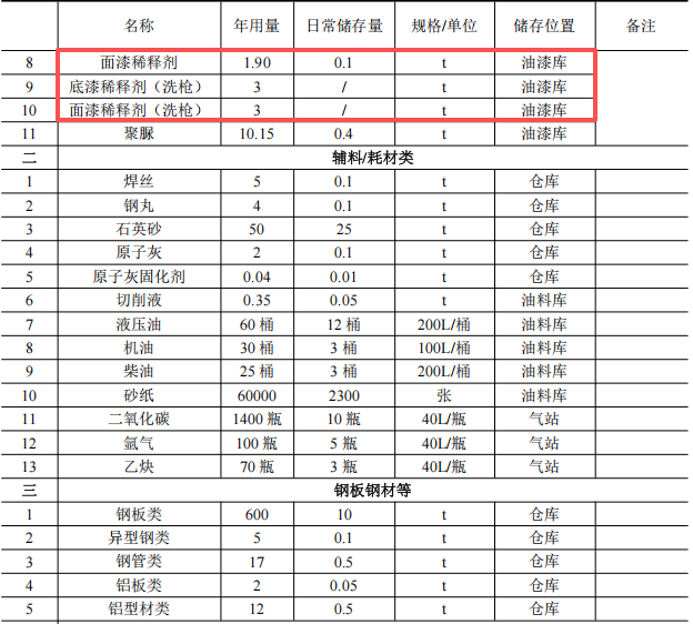 威海广泰3200万涂料项目启动,空港装备年产能达762台