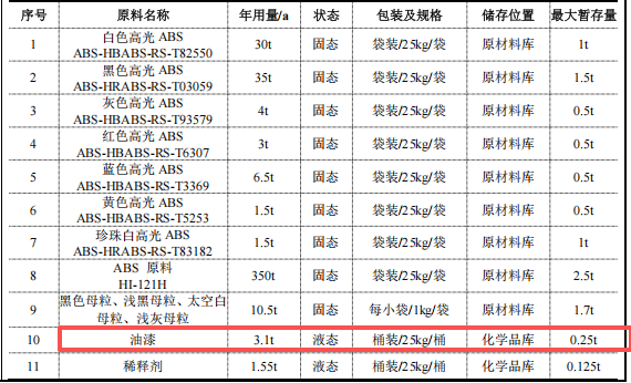 青岛富胶惠金2.55亿涂料项目,年产能达26万台健身器材