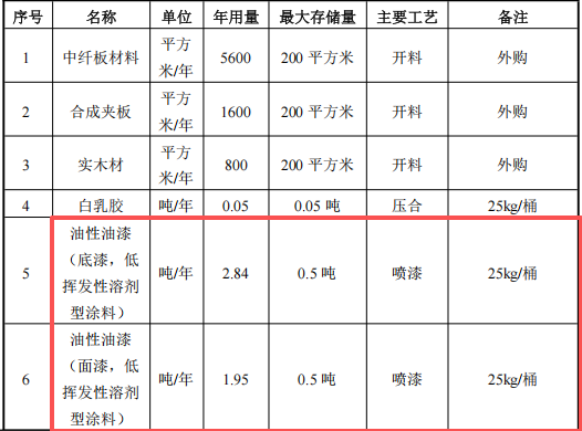 优致木制品100万涂料项目，年产能达2万套展示架
