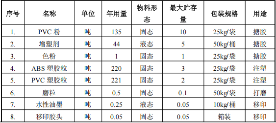 投资300万塑胶玩具涂料项目 提升表面处理工艺