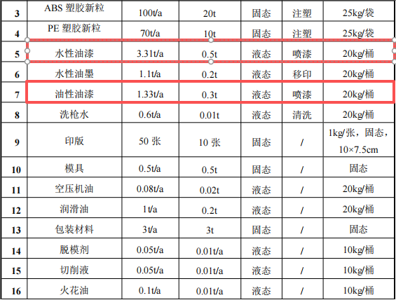 鑫中晟五金200万涂料项目产线投产，年产能达400万件