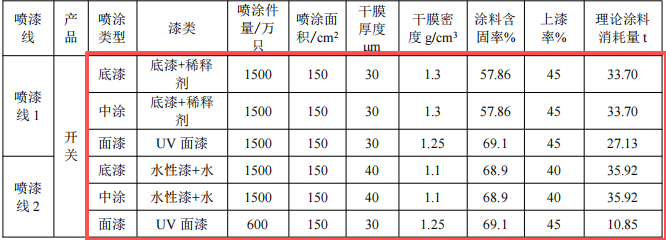 诺金电器1670万元涂料项目 年喷漆产能4000万只开关外壳