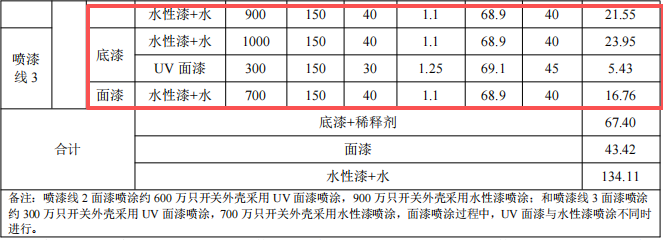 诺金电器1670万元涂料项目 年喷漆产能4000万只开关外壳
