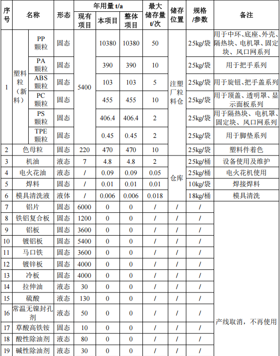 伊莱特科技2941万元粉末涂料项目 年产能突破1.2亿件塑料配件
