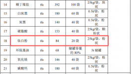龙兴开泰2000万粉末涂料项目，年产能达1300万双鞋底