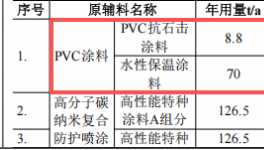 颢盈新能源300万涂料项目，年产22万件汽车护板