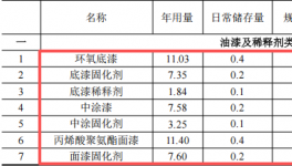 威海广泰3200万涂料项目启动，空港装备年产能达762台
